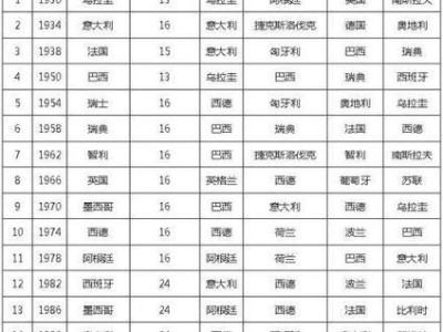 回顾俄罗斯历届世界杯的辉煌战绩（俄罗斯世界杯的历史与成就）