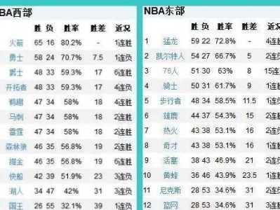 NBA战绩排名最新排行榜出炉！（2021年最新NBA战绩排行榜公布，勇士队引领榜首！）