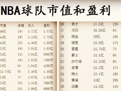 NBA联赛球队排行榜（揭秘NBA联赛球队最新排行榜，詹姆斯领导湖人队稳居榜首）