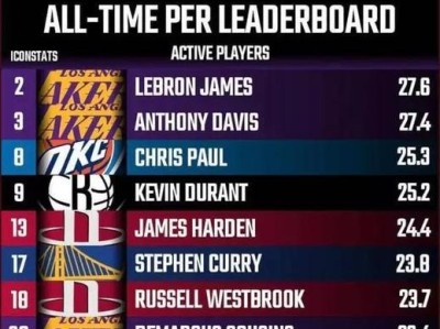 2015年NBA球员排行榜（揭秘NBA球员排名，究竟谁才是当年最强的篮球明星？）