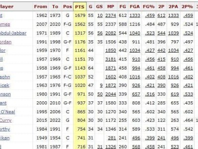 NBA19年场均得分排行榜（探究当今NBA球员得分能力的巅峰之作）