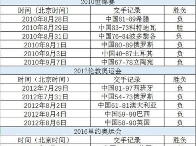 男篮世界杯历史得分排行榜