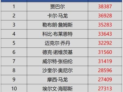 NBA得分排行榜（揭秘现役NBA球员得分排行榜，谁是得分之王？）