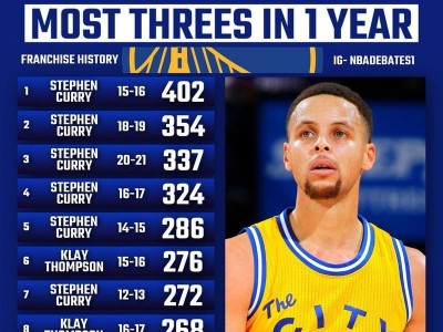 NBA19赛季3分排行榜（统计数据揭示19赛季NBA最致命的三分射手，）
