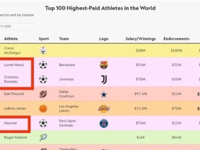 NBA运动员年收入排行榜2015（揭秘2015年NBA最赚钱的篮球巨星，他们的财富如何积累？）