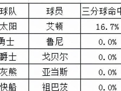 NBA球员得分命中率排行榜
