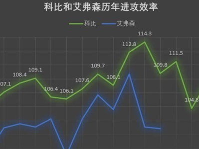 NBA本赛季效率值排行榜（基于效率值的统计分析，透视NBA明星球员的真实实力水平）